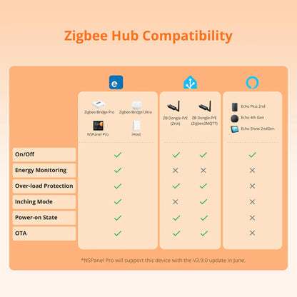 Prise intelligente Zigbee 3.0 SONOFF iPlug série S60 Type E/F pour contrôle à distance des appareils électriques et automatisation domotique via passerelle Zigbee