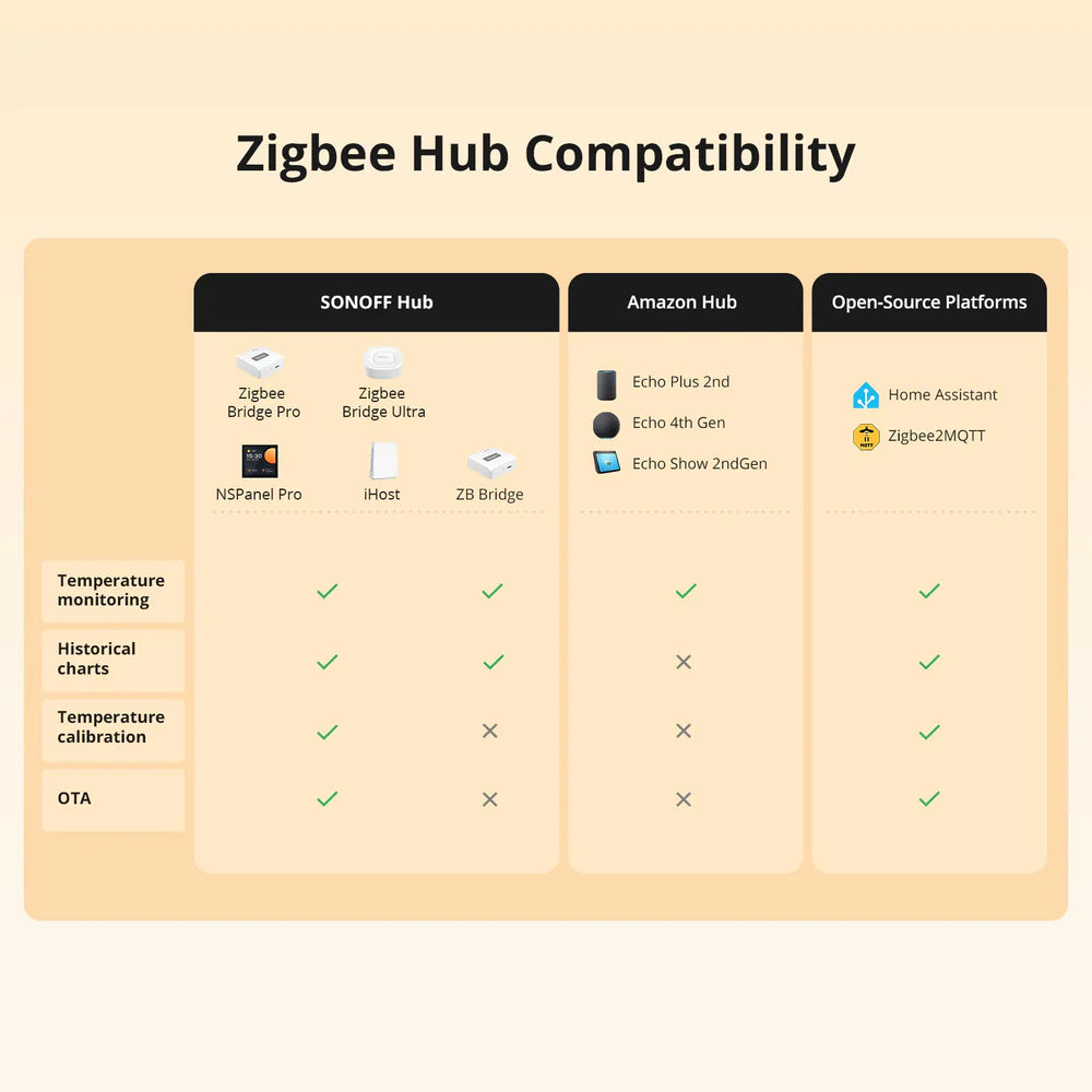 Capteur intelligent Zigbee 3.0 SONOFF SNZB-02LD IP65 avec sonde externe et écran LCD pour mesure précise de la température en environnements humides ou extérieurs via passerelle Zigbee
