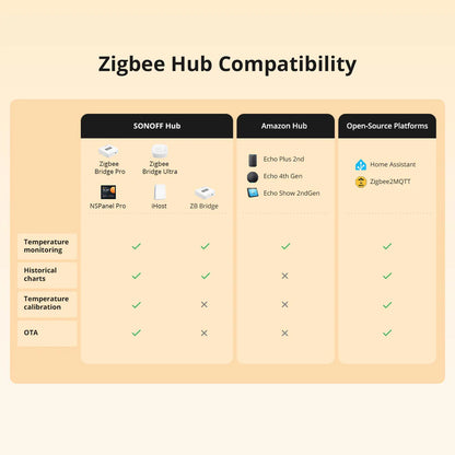 Capteur intelligent Zigbee 3.0 SONOFF SNZB-02LD IP65 avec sonde externe et écran LCD pour mesure précise de la température en environnements humides ou extérieurs via passerelle Zigbee