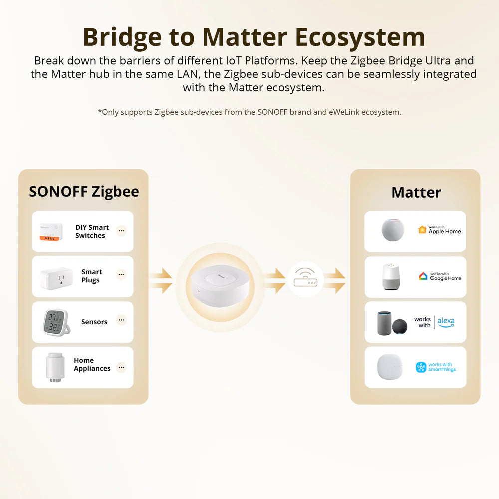onoff Zigbee Bridge Ultra – Hub domotique Wi-Fi & Ethernet, Zigbee Gateway, Matter Bridge