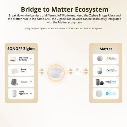 onoff Zigbee Bridge Ultra – Hub domotique Wi-Fi & Ethernet, Zigbee Gateway, Matter Bridge
